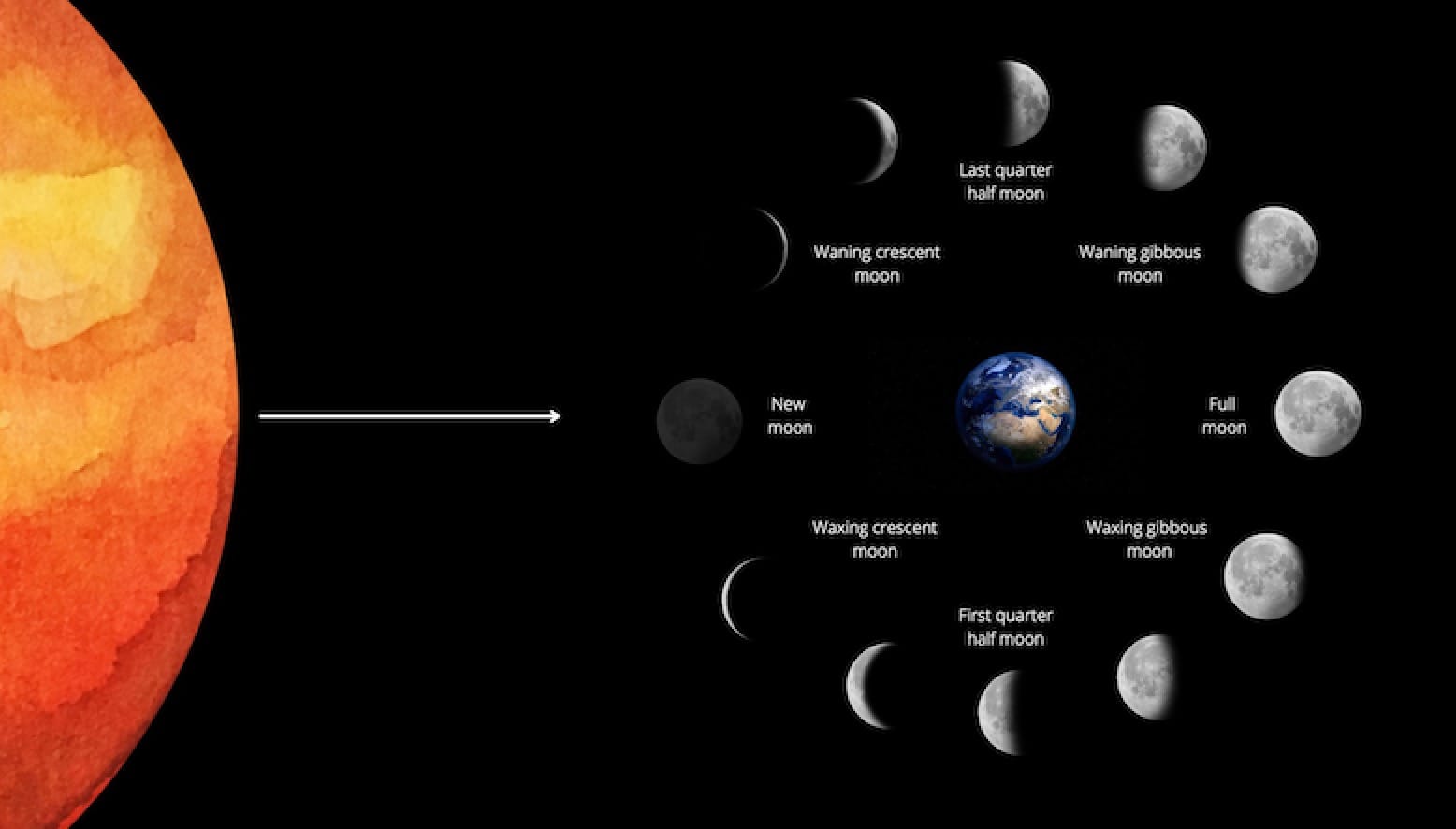 Galileo, and the phases of Venus and the moon.